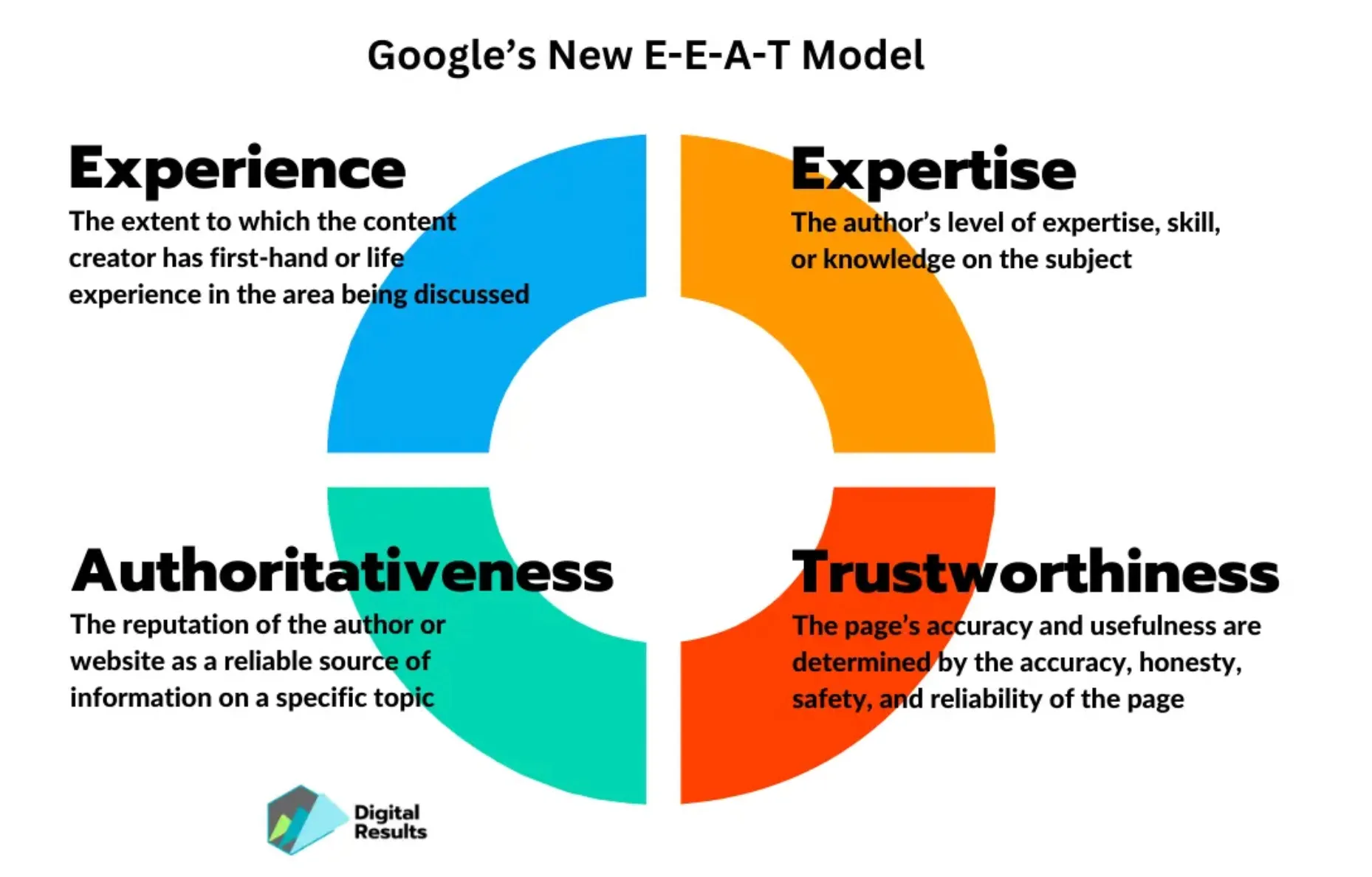 Компоненты E-E-A-T: Опыт, Экспертиза, Авторитетность, Доверие
